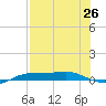 Port Aransas tide chart for Saturday, July 26, 2025