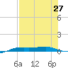Port Aransas tide chart for Sunday, July 27, 2025