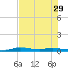 Port Aransas tide chart for Tuesday, July 29, 2025