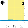 Port Aransas tide chart for Wednesday, July 2, 2025