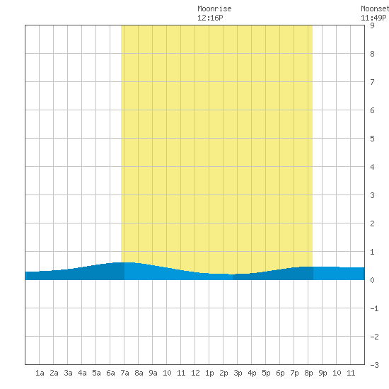 Port Aransas tide chart for Wednesday, July 30, 2025