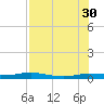Port Aransas tide chart for Wednesday, July 30, 2025