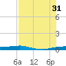 Port Aransas tide chart for Thursday, July 31, 2025