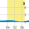 Port Aransas tide chart for Thursday, July 3, 2025