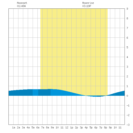 Port Aransas tide chart for Friday, July 4, 2025