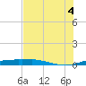 Port Aransas tide chart for Friday, July 4, 2025