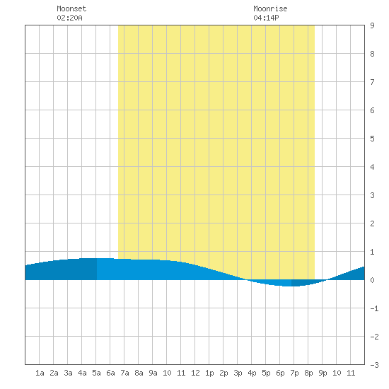 Port Aransas tide chart for Saturday, July 5, 2025