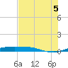 Port Aransas tide chart for Saturday, July 5, 2025