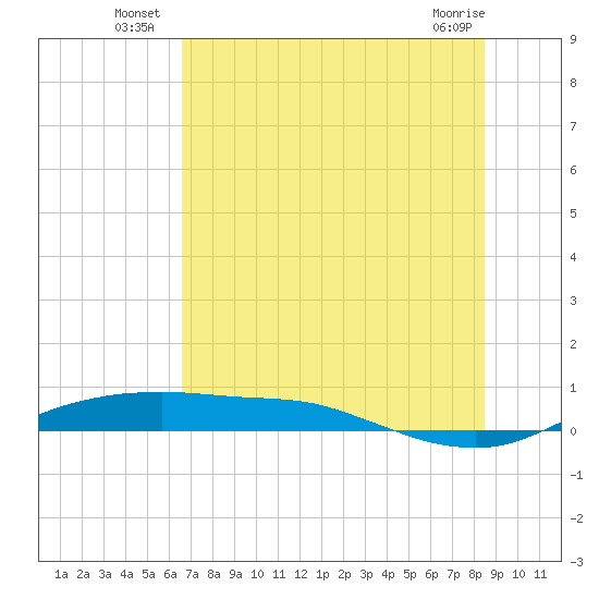 Port Aransas tide chart for Monday, July 7, 2025