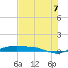 Port Aransas tide chart for Monday, July 7, 2025