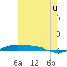 Port Aransas tide chart for Tuesday, July 8, 2025