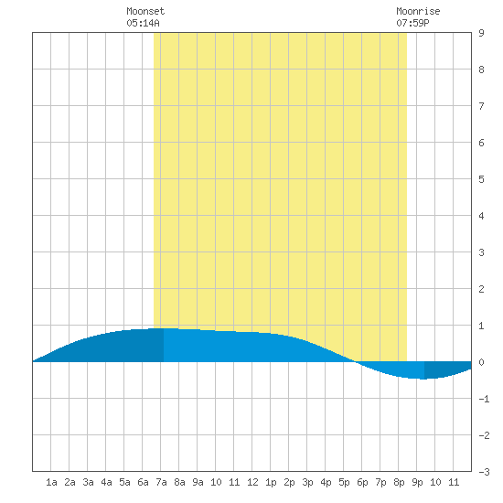 Port Aransas tide chart for Wednesday, July 9, 2025