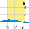 Port Aransas tide chart for Wednesday, July 9, 2025