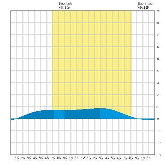 Port Aransas tide chart for Sunday, August 10, 2025