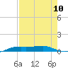 Port Aransas tide chart for Sunday, August 10, 2025