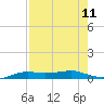 Port Aransas tide chart for Monday, August 11, 2025