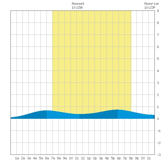 Port Aransas tide chart for Tuesday, August 12, 2025