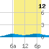 Port Aransas tide chart for Tuesday, August 12, 2025