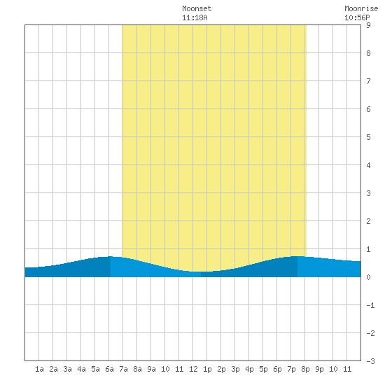Port Aransas tide chart for Wednesday, August 13, 2025