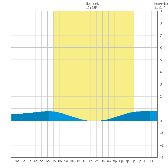 Port Aransas tide chart for Thursday, August 14, 2025