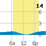 Port Aransas tide chart for Thursday, August 14, 2025