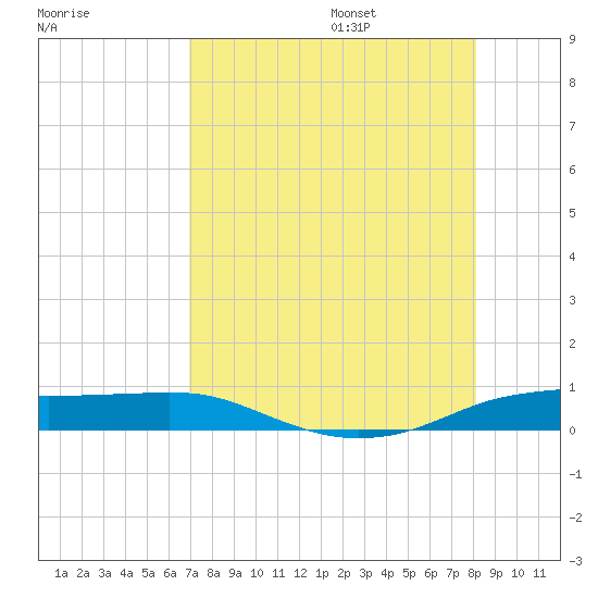 Port Aransas tide chart for Friday, August 15, 2025