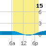 Port Aransas tide chart for Friday, August 15, 2025