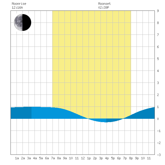 Port Aransas tide chart for Saturday, August 16, 2025
