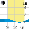 Port Aransas tide chart for Saturday, August 16, 2025