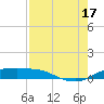 Port Aransas tide chart for Sunday, August 17, 2025