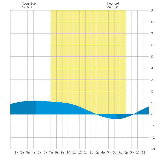 Port Aransas tide chart for Monday, August 18, 2025