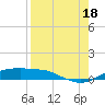 Port Aransas tide chart for Monday, August 18, 2025