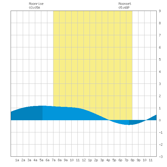 Port Aransas tide chart for Tuesday, August 19, 2025