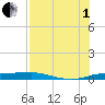 Port Aransas tide chart for Friday, August 1, 2025