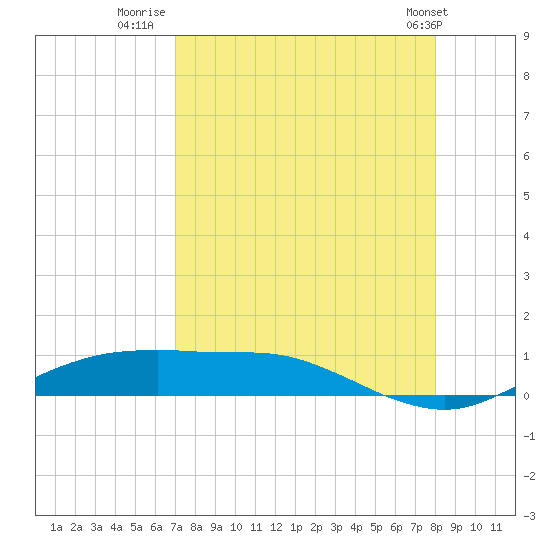 Port Aransas tide chart for Wednesday, August 20, 2025