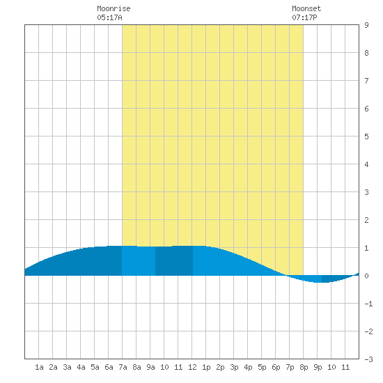 Port Aransas tide chart for Thursday, August 21, 2025
