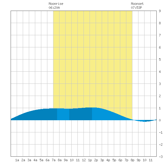 Port Aransas tide chart for Friday, August 22, 2025