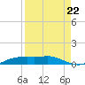 Port Aransas tide chart for Friday, August 22, 2025