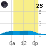 Port Aransas tide chart for Saturday, August 23, 2025