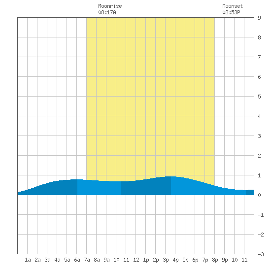 Port Aransas tide chart for Sunday, August 24, 2025