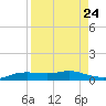 Port Aransas tide chart for Sunday, August 24, 2025