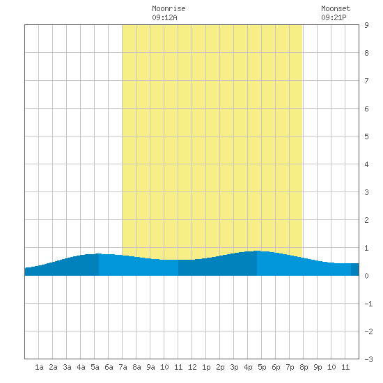 Port Aransas tide chart for Monday, August 25, 2025