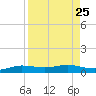 Port Aransas tide chart for Monday, August 25, 2025