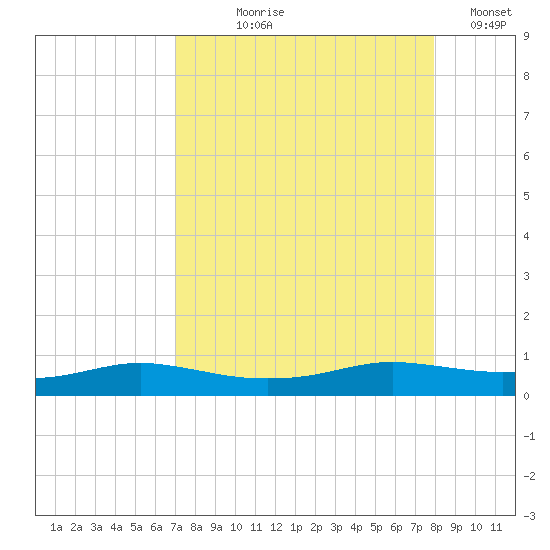 Port Aransas tide chart for Tuesday, August 26, 2025