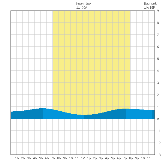 Port Aransas tide chart for Wednesday, August 27, 2025