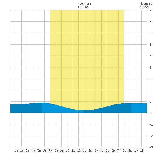 Port Aransas tide chart for Thursday, August 28, 2025