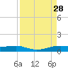 Port Aransas tide chart for Thursday, August 28, 2025