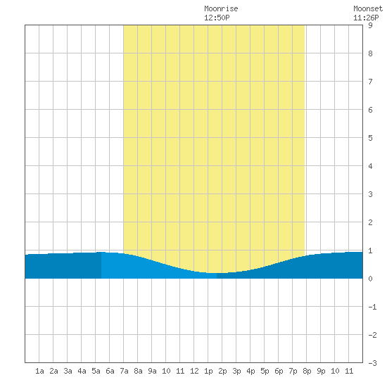 Port Aransas tide chart for Friday, August 29, 2025