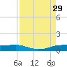 Port Aransas tide chart for Friday, August 29, 2025