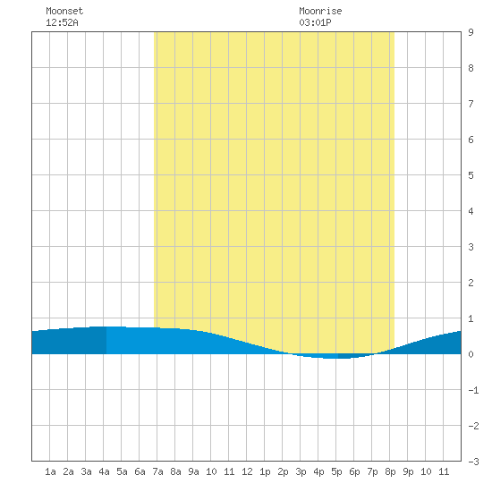 Port Aransas tide chart for Saturday, August 2, 2025
